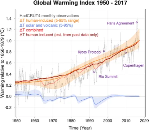 Figure 1. Global Warming Index from Jan 1950 to May 2017 for HadCRUT4. The anthropogenic contribution in orange (with 5–95% confidence interval)