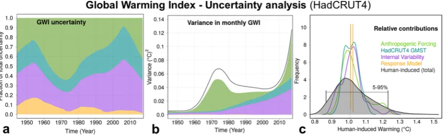 Figure 2. GWI uncertainty analysis for HadCRUT4. (a) Temporal evolution (1950–2017) of fraction contributions to the total uncertainty (5–95% range)