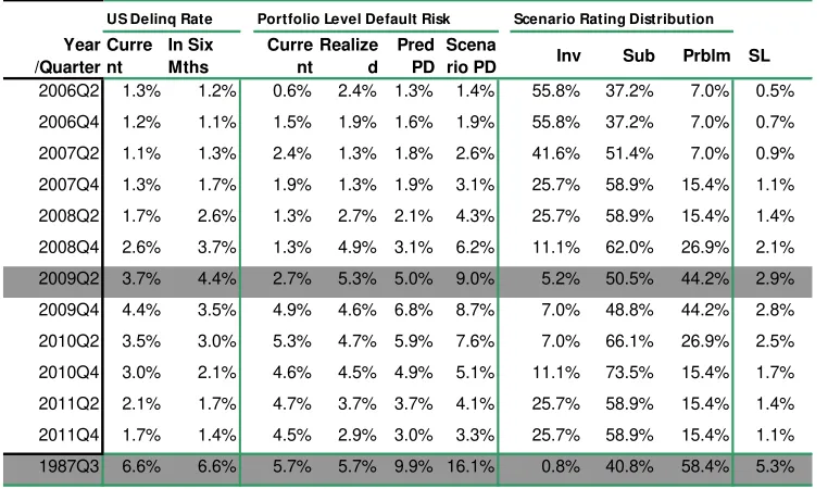 Table 1. Scenario assessments for a commercial portfolio 