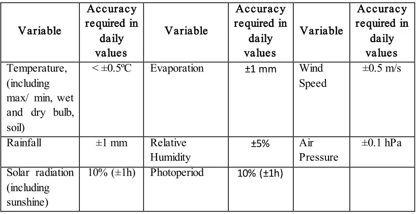 Table 1: Minimum accuracy for variables by WMO 
