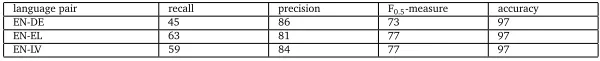 Table 2: Phrase pairs extracted from comparable corpora.