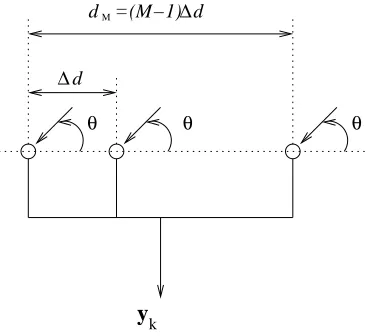 Fig. 1.Linear array structure being considered, consisting ofwith a uniform adjacent antenna separation of M antennas ∆d.