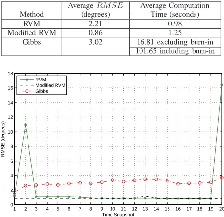Fig. 2.RMSE values for the endﬁre region example.