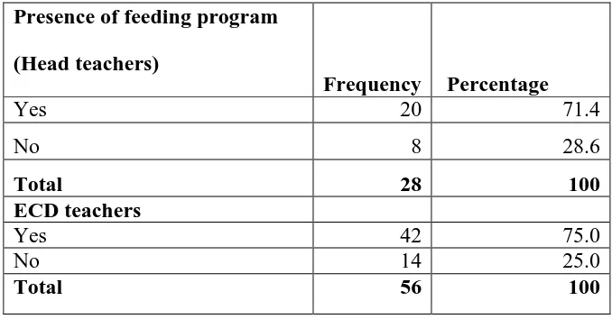 Table 4.1 Availability of School Feeding Programme   