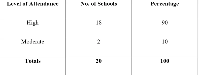Table 4.4 School Attendance in schools with SFP 
