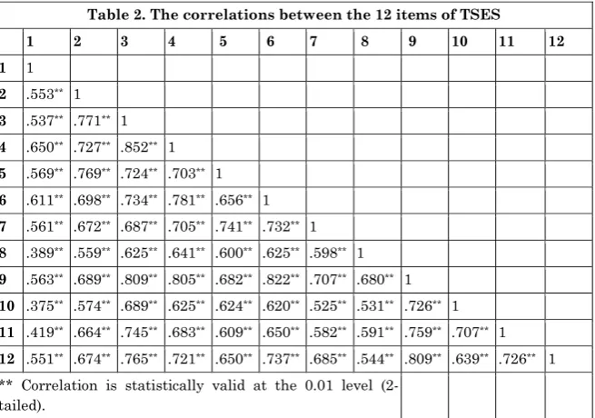 Table 2. The correlations between the 12 items of TSES 