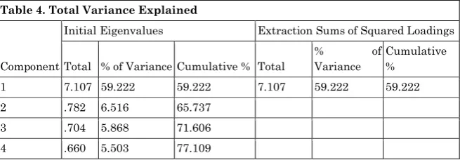 Table 4. Total Variance Explained 