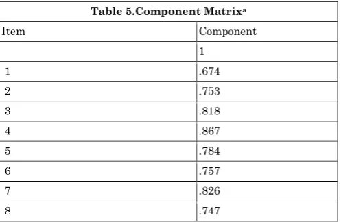 Table 5.Component Matrixa 