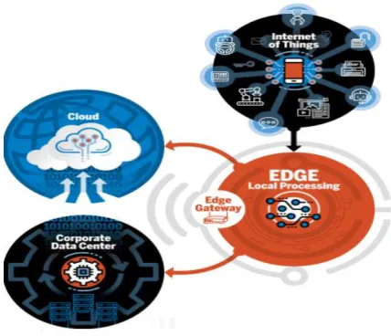 Figure 1. Edge computing work flow 