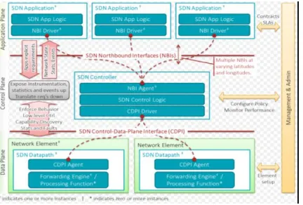 Figure 3. Software-defined networking (SDN) 