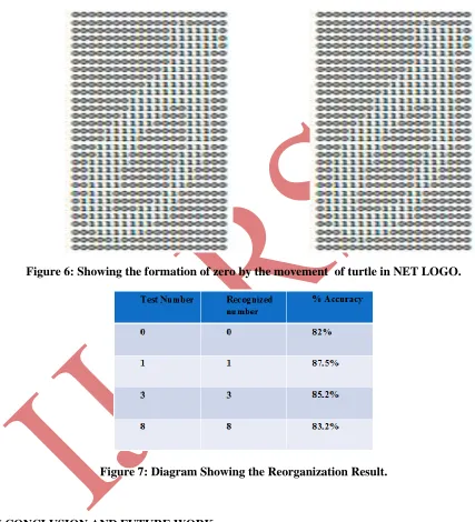 Figure 6: Showing the formation of zero by the movement  of turtle in NET LOGO. 