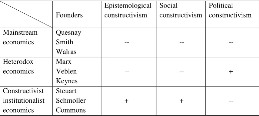 Table 2. Presence of three kinds of constructivisms in three types of economics 