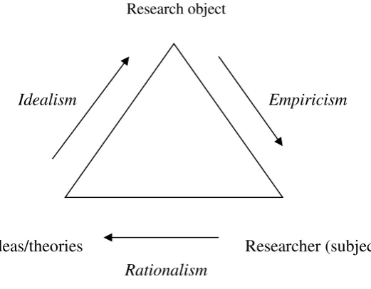 Fig. 1. The dualist vision of scientific research  