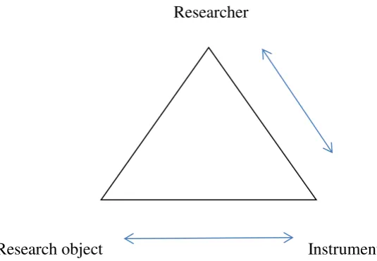 Fig. 3. The subject-object interaction in experimental situation 