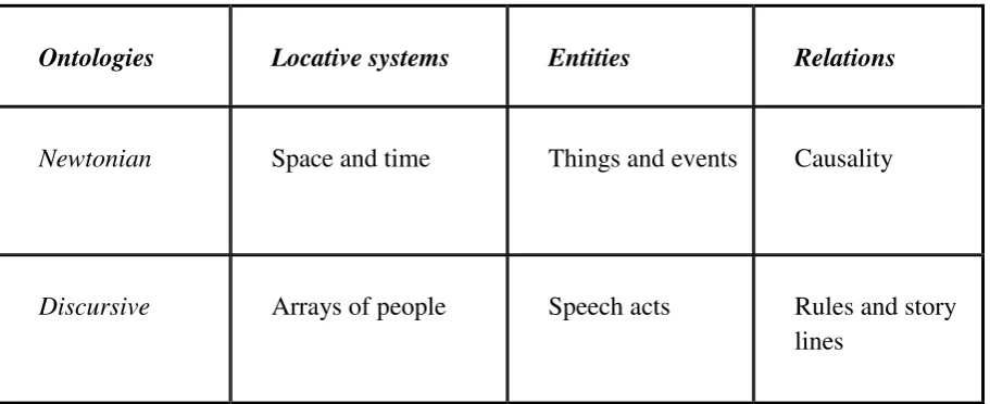 Table 1. Two ontologies (Harré and Gillett, 1994, p. 29) 