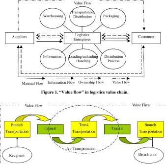 Figure 2. Logistics value chain of express delivery. 