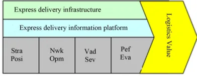 Figure 4. Logistics competitiveness model of express deliv- ery. 
