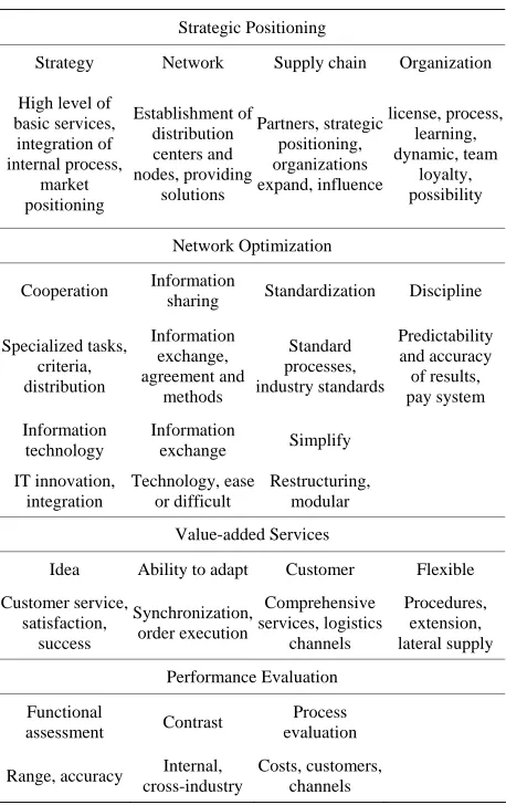 Table 1. Characters of logistics competitiveness. 