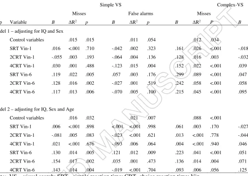 Table 3 Hierarchical regression: Errors regressed on distribution parameters. 