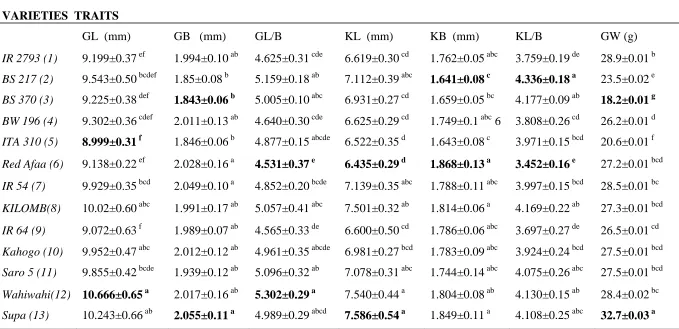 Table 4.1: Analysis Of Variance (ANOVA) of seven grain and kernel traits of the 13 studied rice genotypes  