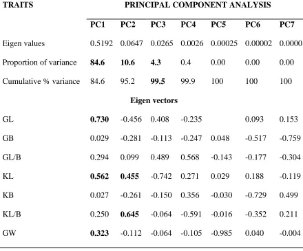 Table 4.2: Eigen values and percent of variation for 7 principal component axes in 13 rice varieties 