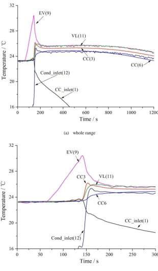 Fig. 4 Startup with preconditioning (Qap=5W, Ts=-15�, without NCG) 