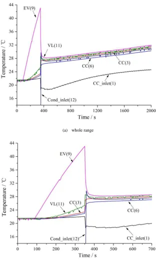 Fig. 6 Startup with preconditioning (Qap=5W, Ts=-15�, NCG=8×10-5mol) 