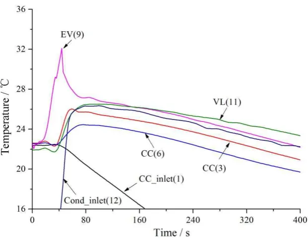 Fig. 7 Startup with preconditioning (Qap=10W, Ts=-15�, NCG=4×10-5mol) 
