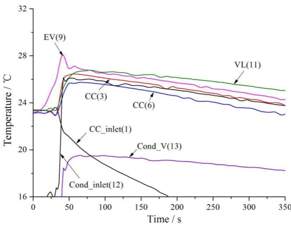 Fig. 9 Startup with preconditioning (Qap=5W, Ts=15�, NCG=4×10-5mol) 