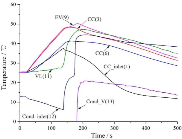 Fig. 11 Startup in situation 1 without preconditioning (Qap=20W, Ts=-15�, NCG=4×10-5mol) 
