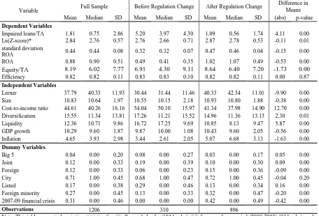 Table 2 Summary Statistics for All Sample Banks and Univariate Tests of Differences between Pre-Reform and Post-Reform Periods 