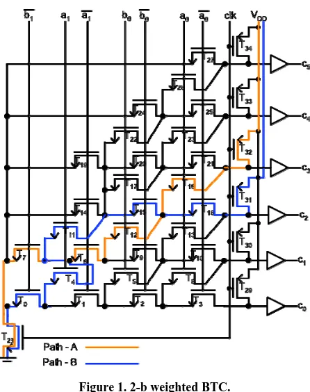 Figure 1. 2-b weighted BTC.  