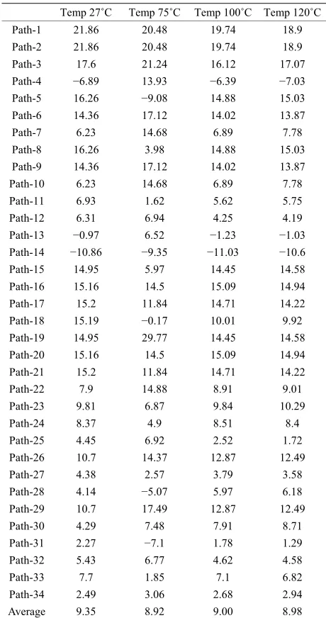 Table 2. 2-b WBTC delay se sitivity improvement (%) at ndifferent temperatures. 