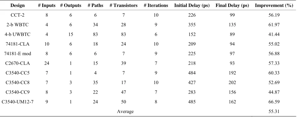 Table 4. Timing optimization esults from CLO algorithm.  r