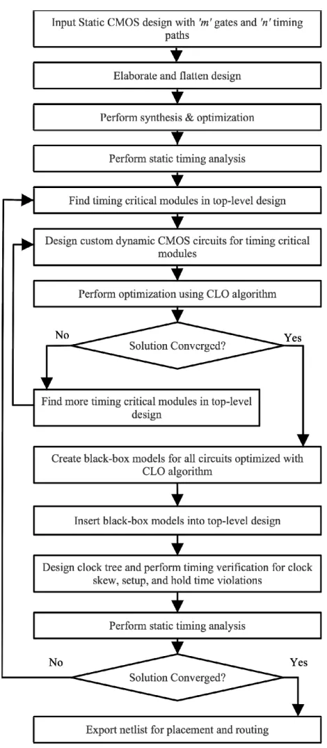 Figure 2. Design level optimization algorithm.  