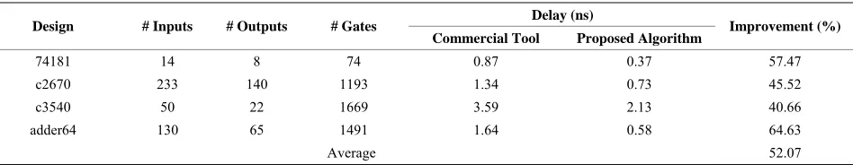 Table 5. Design level optimization algorithm results. 