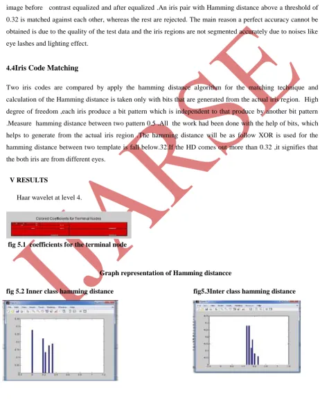 fig 5.2 Inner class hamming distance                                              fig5.3Inter class hamming distance 