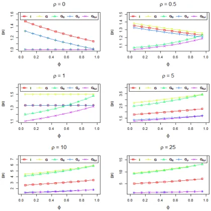 Figure 2: KI efficiency bounds for various weight matrices for SYS GMM estimator, when     