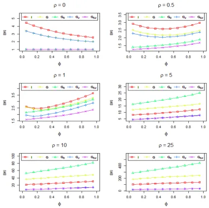 Figure 3: KI efficiency bounds for various weight matrices for SYS GMM estimator, when     