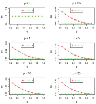 Figure 1: KI efficiency bounds for various weight matrices for LEV GMM estimator, when     
