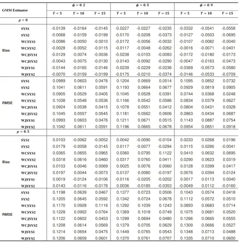 Table 3: Bias and RMSE for conventional and weighted system GMM estimators when N = 50 and ρ = 0, 0.5   