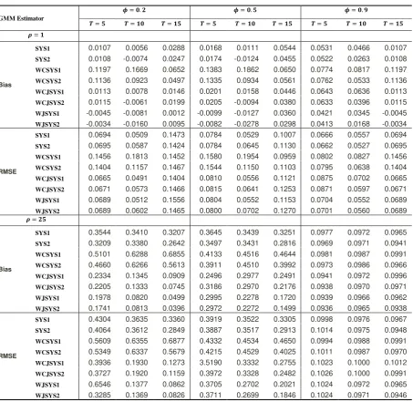 Table 4: Bias and RMSE for conventional and weighted system GMM estimators when N = 50 and ρ = 1, 25  