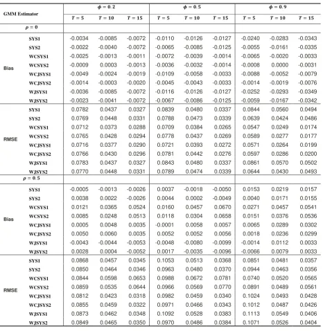 Table 5: Bias and RMSE for conventional and weighted system GMM estimators when N = 100 and ρ = 0, 0.5   