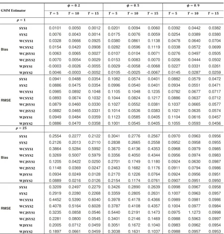 Table 6: Bias and RMSE for conventional and weighted system GMM estimators  when N = 100 and ρ = 1, 25 