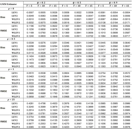 Table 1: Bias and RMSE for conventional and weighted level GMM estimators when N = 50 