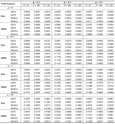 Table 2: Bias and RMSE for conventional and weighted level GMM estimators when N = 100  