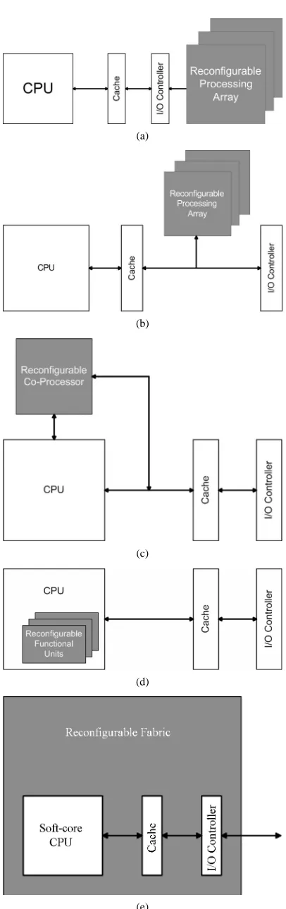 Figure 1. Integration of processors and reconfigurable logic. 