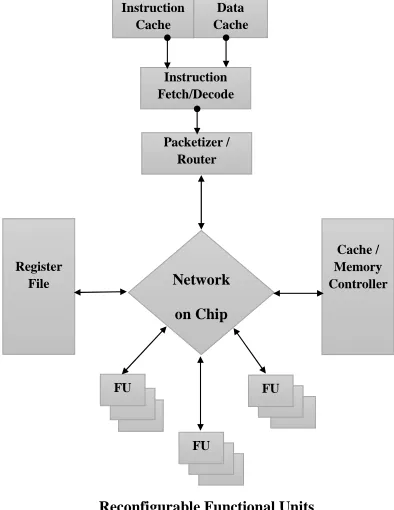 Figure 2. Network-on-chip datapath for polymorphic proc- essors. 