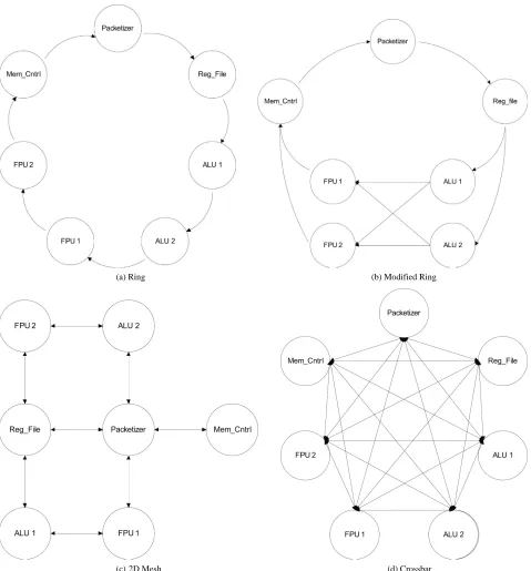 Figure 4. NoC topologies investigated. 