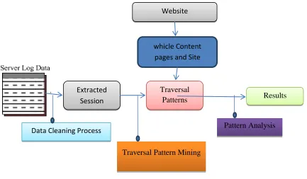 Figure 1: User Traversal Pattern Mining  
